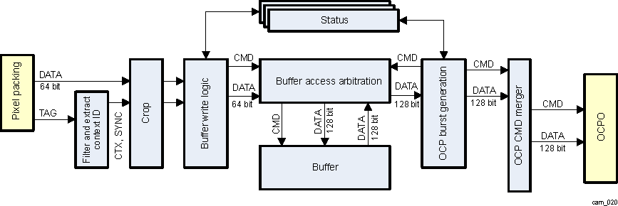 DRA74xP DRA75xP CAL Write DMA Block Diagram