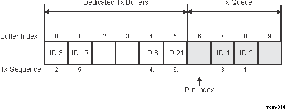 DRA74xP DRA75xP Mixed Dedicated Tx Buffers /Tx Queue (example)