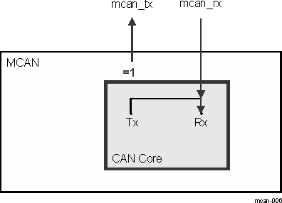 DRA74xP DRA75xP Connection of Signals in Bus Monitoring Mode