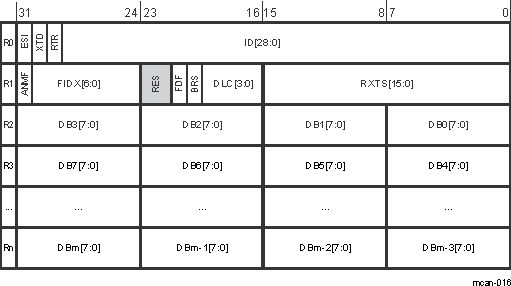 DRA74xP DRA75xP Rx Buffer/Rx FIFO Element Structure