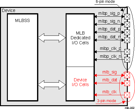 DRA74xP DRA75xP MLB Sub System Environment