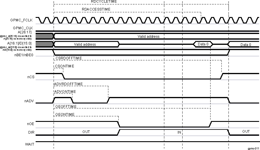 DRA74xP DRA75xP Asynchronous Single Read on an Address/Data-Multiplexed Device