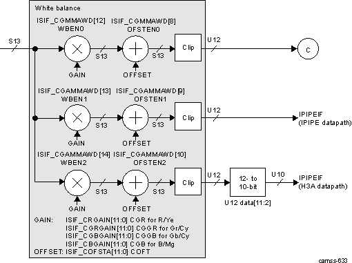 DRA74xP DRA75xP ISS ISP ISIF White Balance Block Diagram