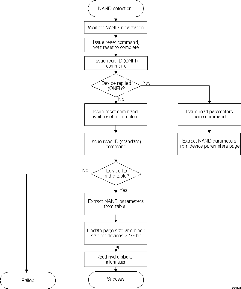 DRA74xP DRA75xP NAND Device Detection