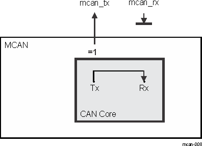 DRA74xP DRA75xP Internal Loop Back Mode