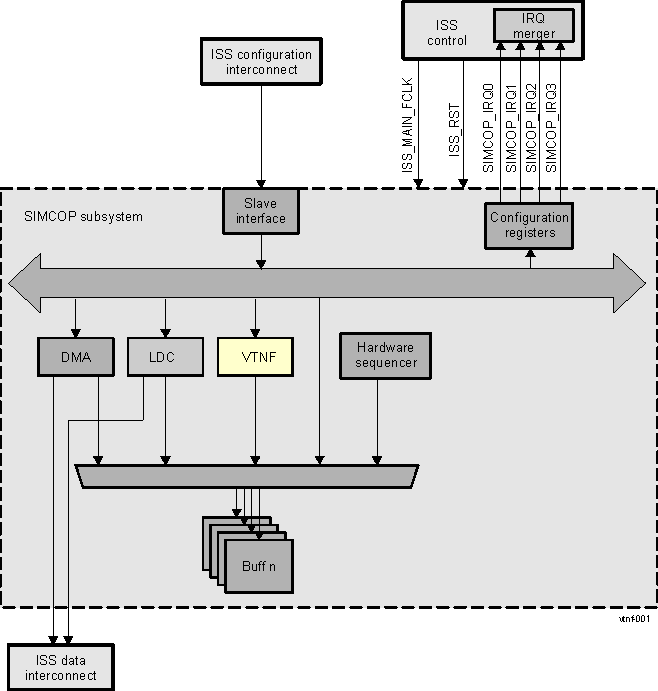 DRA74xP DRA75xP ISS SIMCOP VTNF in the SIMCOP Subsystem