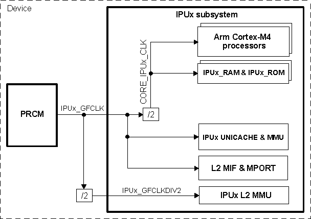 DRA74xP DRA75xP IPUx Subsystem Clocking Scheme