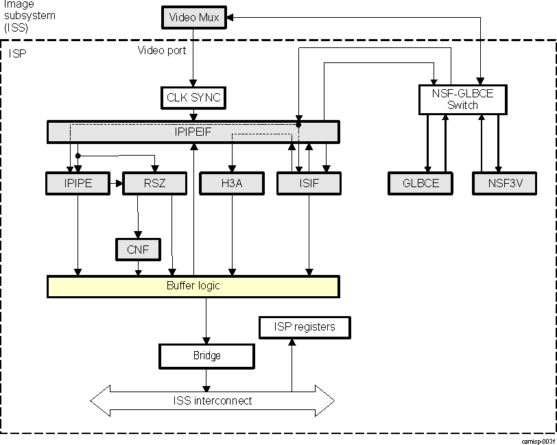 DRA74xP DRA75xP ISS ISP BL High-Level Diagram