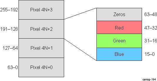 DRA74xP DRA75xP ISS ISP IPIPE Boxcar Data Packing in SDRAM