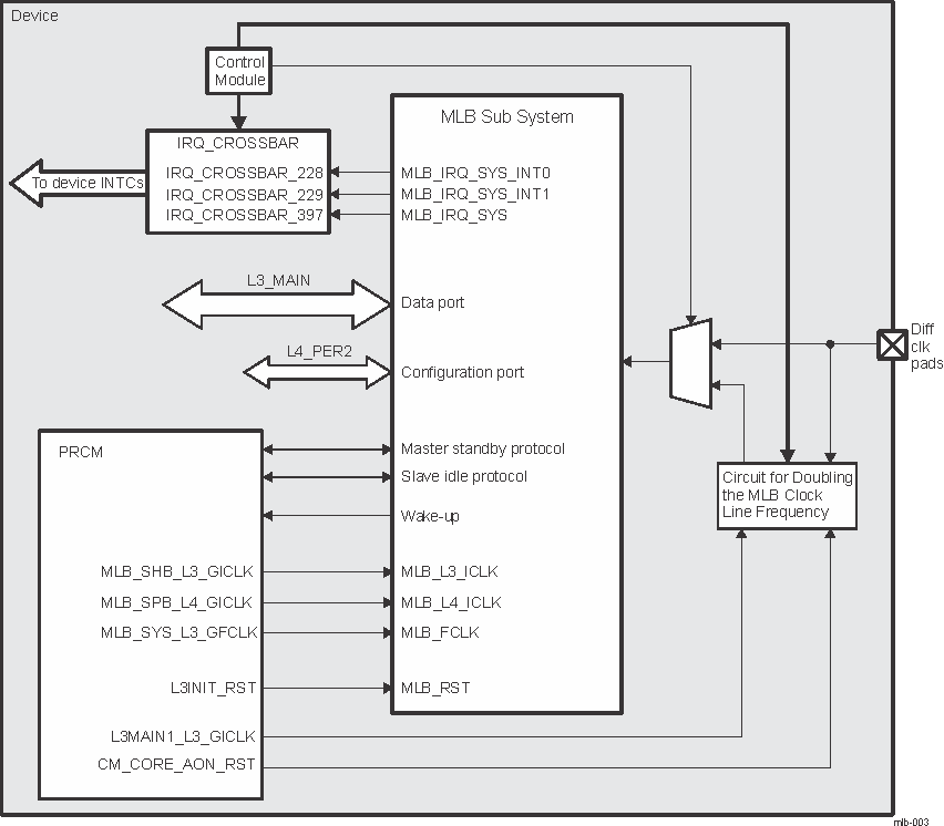 DRA74xP DRA75xP MLB Sub System Integration