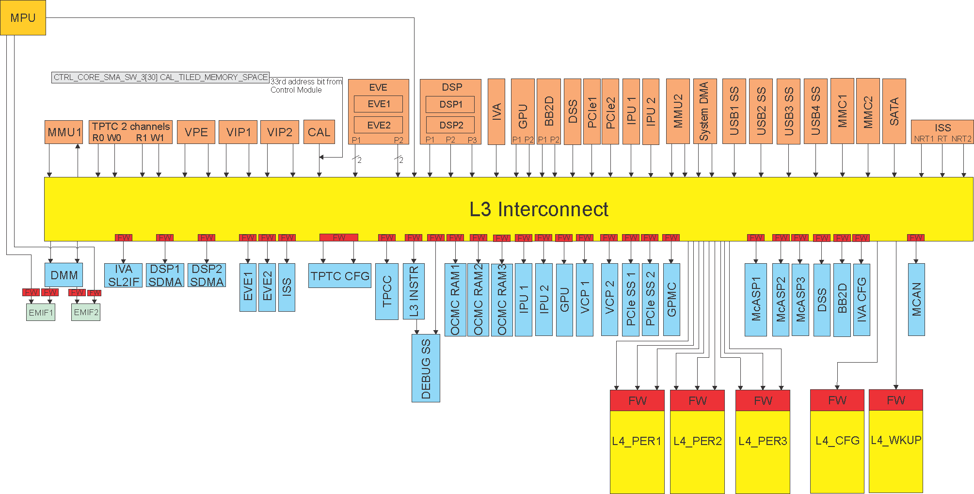 DRA74xP DRA75xP L3_MAIN Interconnect Overview