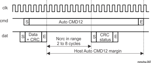 DRA74xP DRA75xP Auto CMD12 Timings During Write Transfer