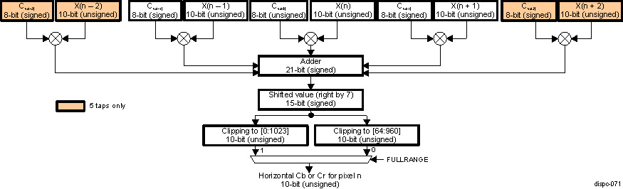 DRA74xP DRA75xP DISPC Macro-Architecture of the Horizontal Scaling for Cr and Cb Components (5-tap Restriction)