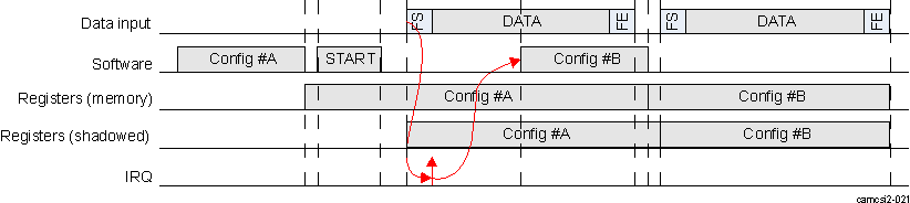 DRA74xP DRA75xP CAL Registers Shadowing Example