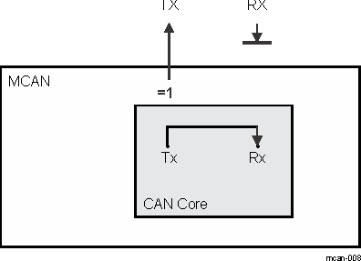 F2838x Internal Loop Back
                    Mode