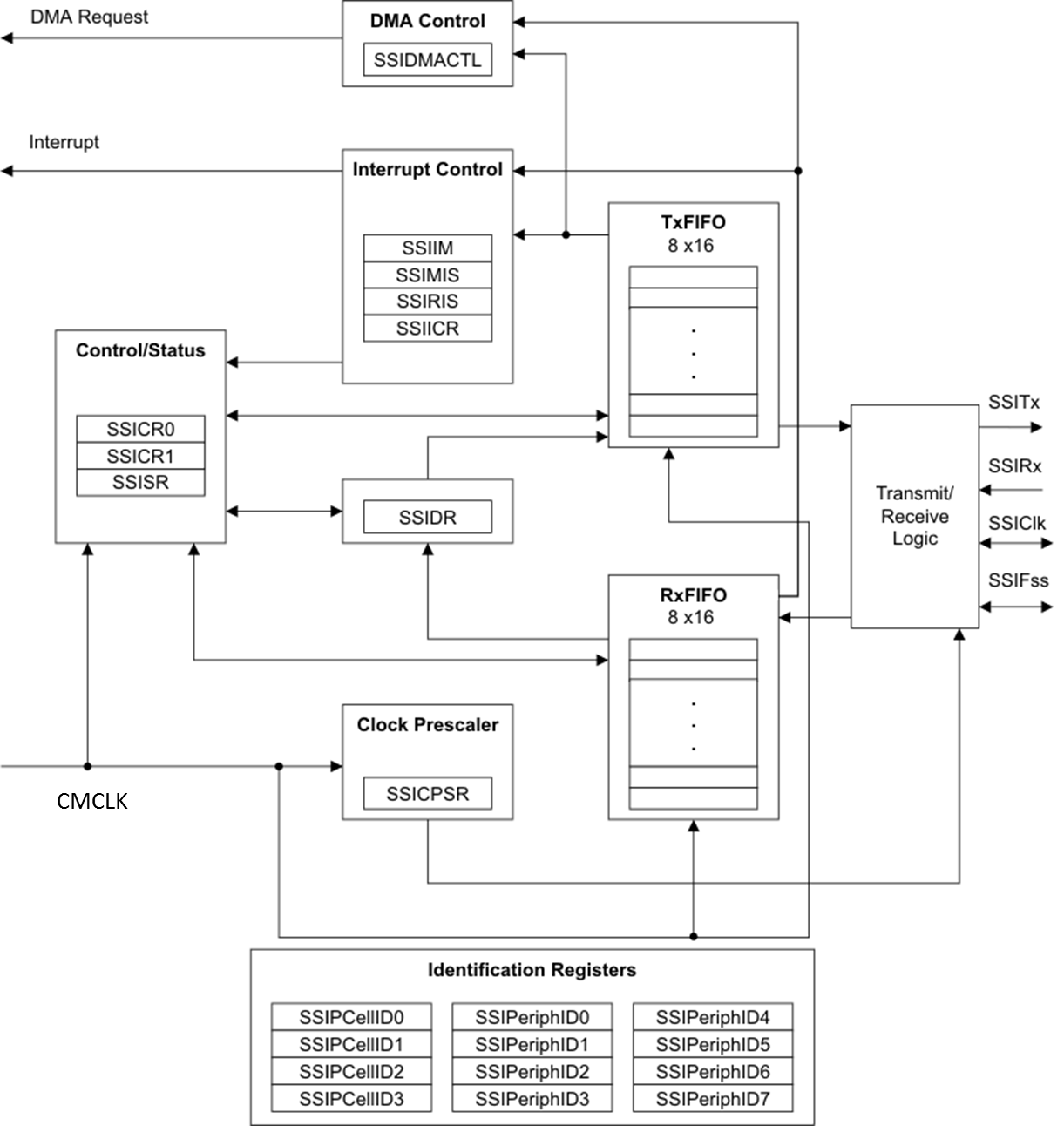 F2838x SSI Block Diagram