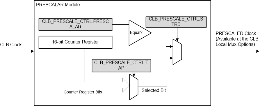 F2838x CLB Clock
                        Prescalar