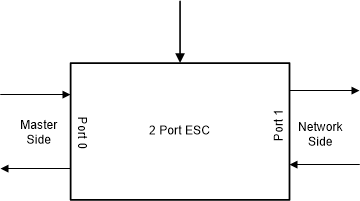 F2838x Two-port Block Diagram in EtherCAT
                                                  Topology