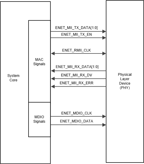 F2838x RMII Mode Signals