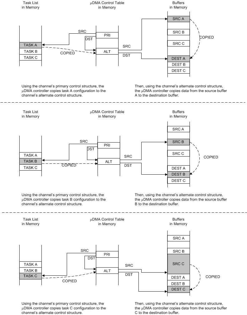 F2838x Memory Scatter-Gather, µDMA Copy Sequence