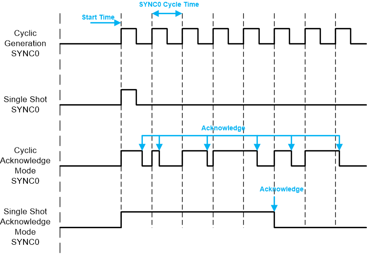 F2838x SYNC0 Signal Modes