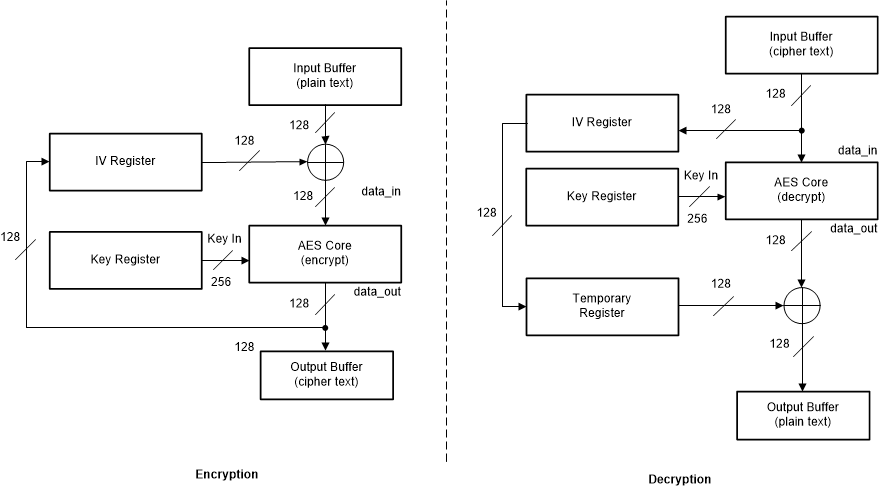 F2838x AES - CBC Feedback Mode