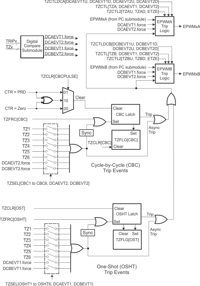 F2838x Trip-Zone
                    Submodule Mode Control Logic