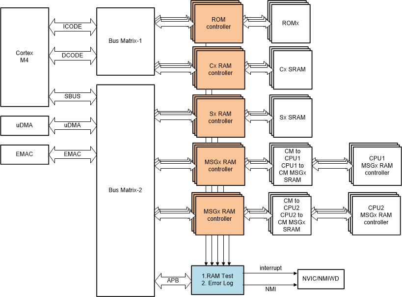 F2838x CM Memory Block Diagram