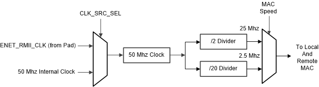 F2838x RevMII Clocking