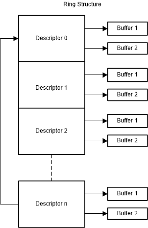 F2838x Descriptor Ring
                    Structure