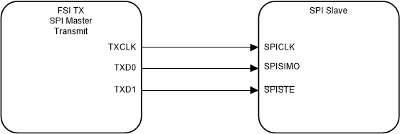 F2838x FSITX as SPI Master, Transmit
                    Only