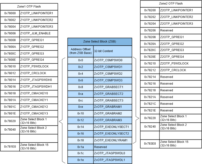 F2838x Location of Zone-Select Block
                    Based on Link-Pointer