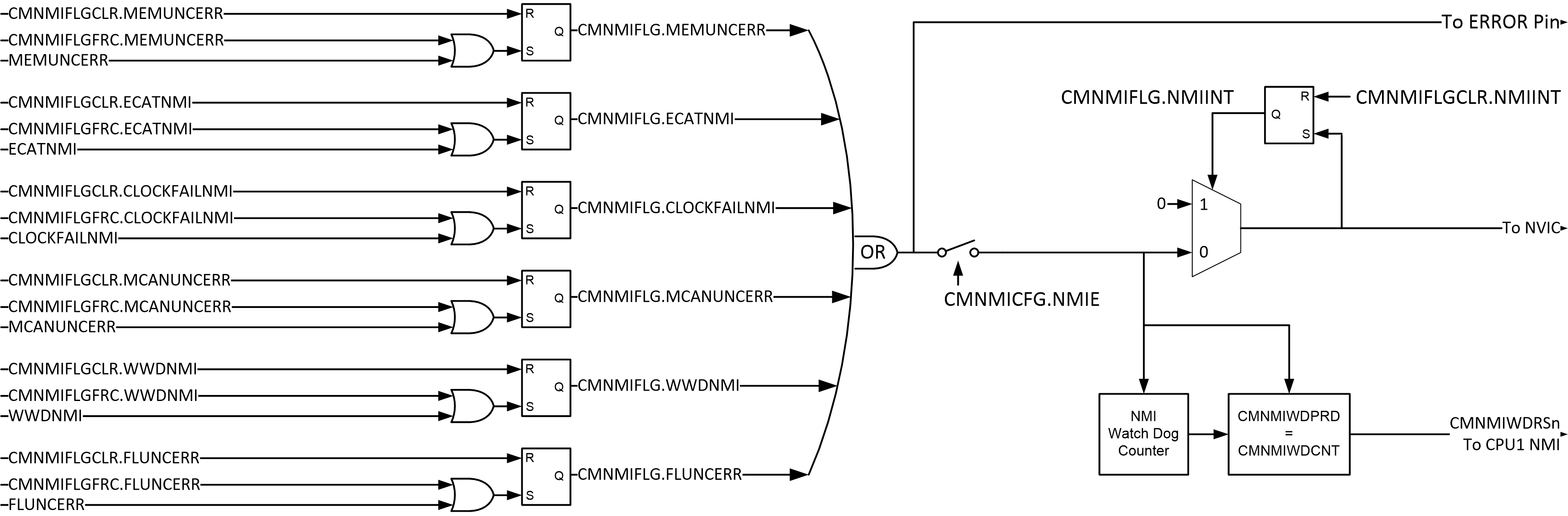 F2838x CM Subsystem NMI Sources and NMIWD