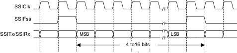 F2838x TI Synchronous Serial Frame
                    Format (Continuous Transfer)