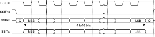 F2838x Freescale SPI Frame Format
                    with SPO =1 and SPH =1