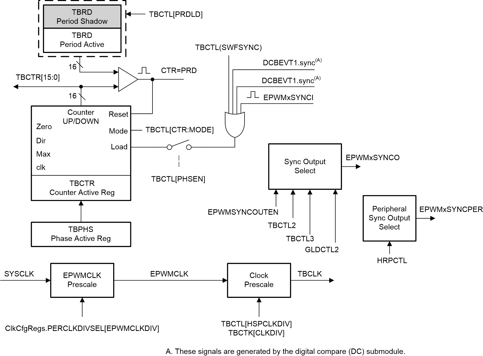 F2838x Time-Base
                    Submodule Signals and Registers