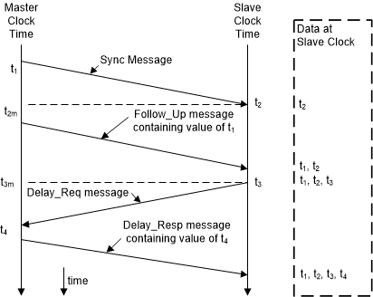 F2838x Networked Time
                    Synchronization