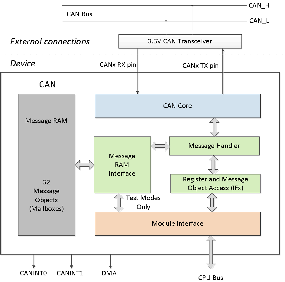 F2838x CAN Block Diagram