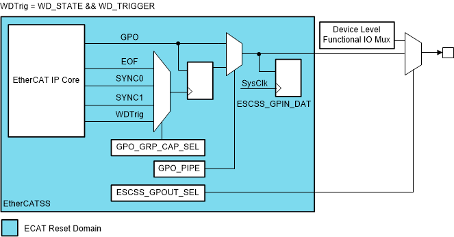 F2838x ESCSS General-Purpose Output
                    Integration