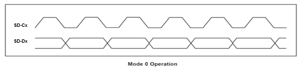 F2838x Different Modulator Modes Supported