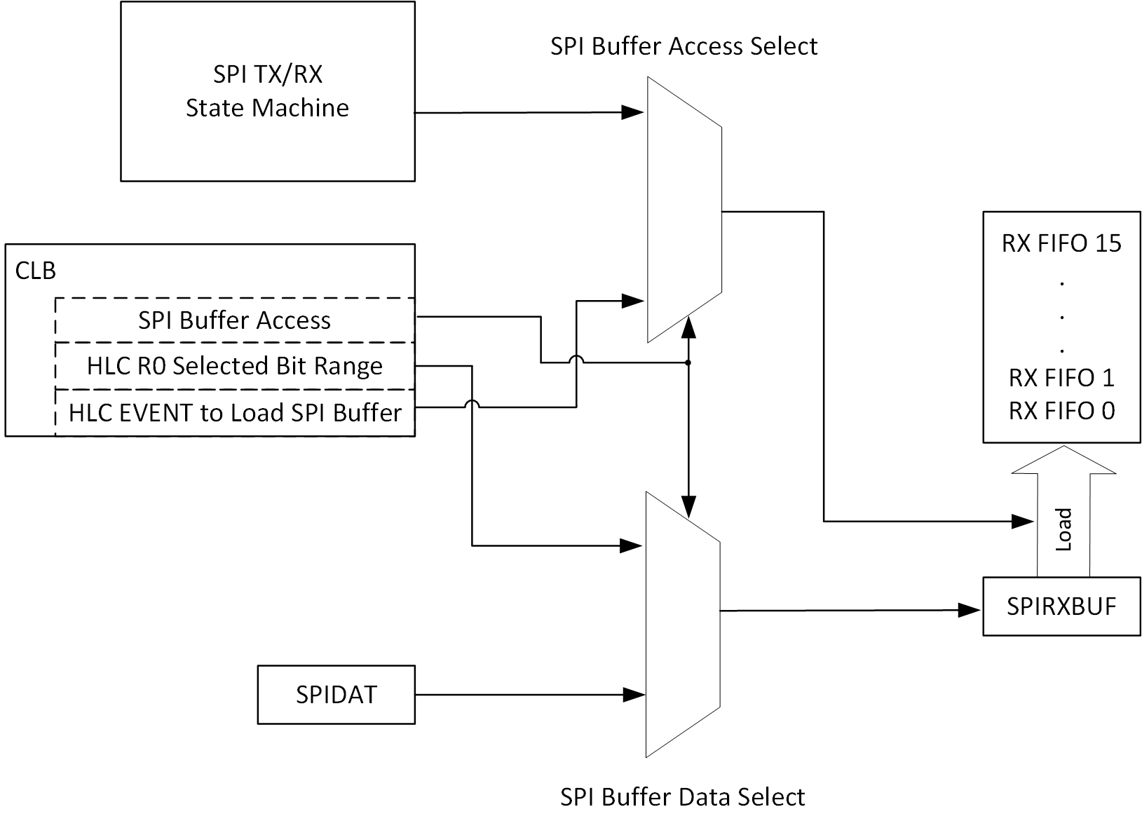 F2838x CLB Control of SPI RX
                    Buffer