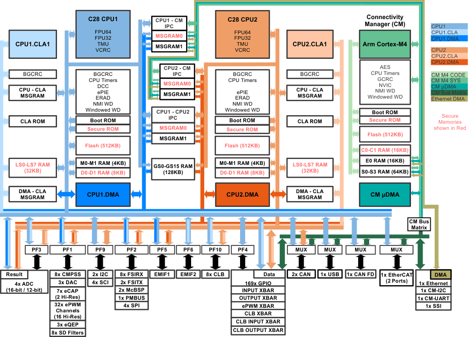 F2838x F2838x Block Diagram