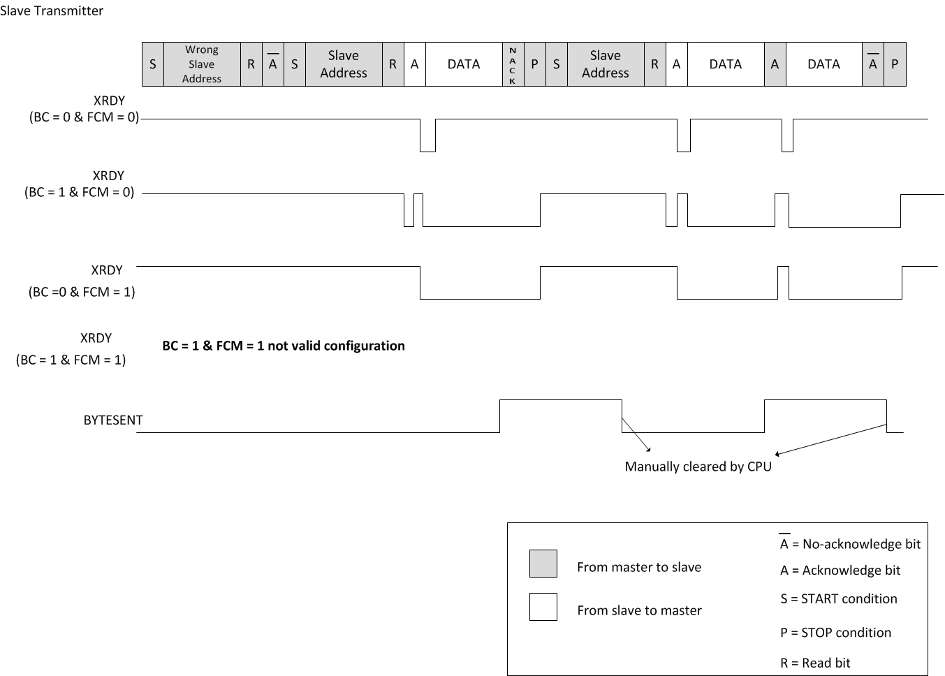 F2838x Backwards Compatibility Mode
                    and Forward Compatibility Bit, Slave
                    Transmitter