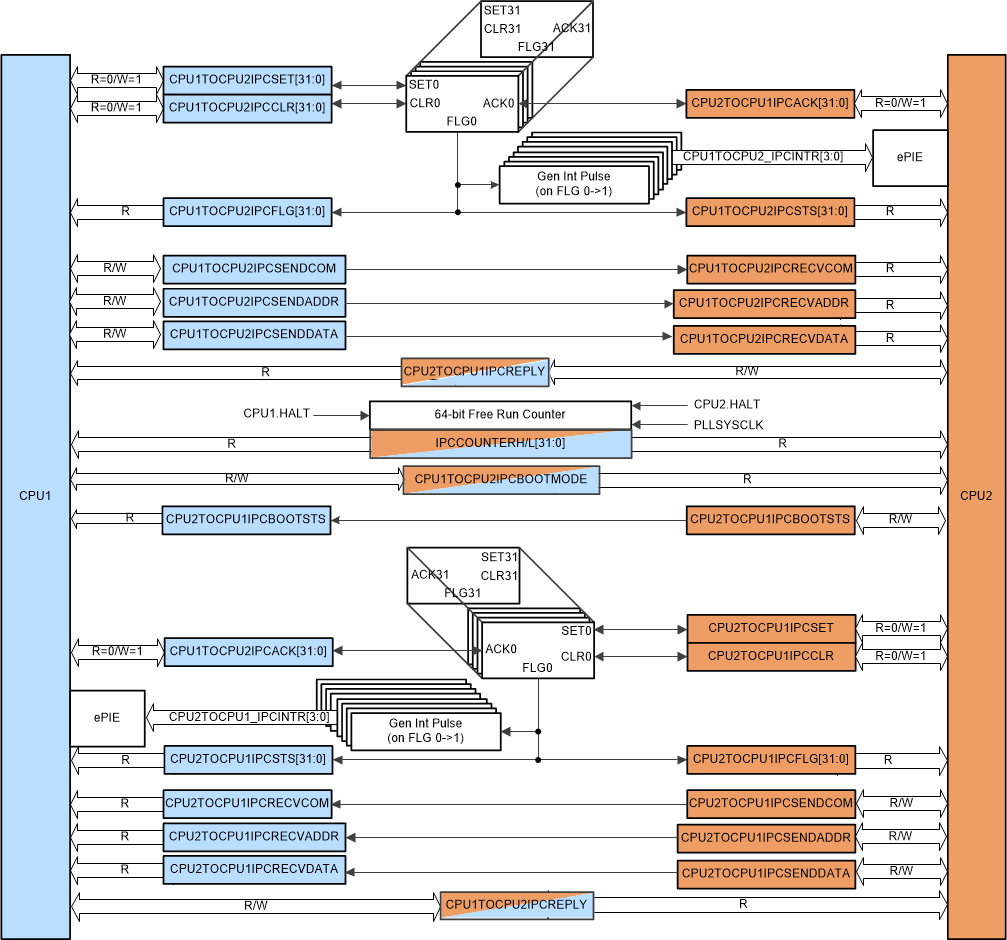 F2838x CPU1_TO_CPU2 IPC
                        Module