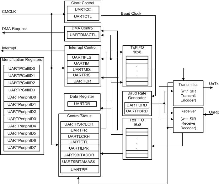 F2838x UART Module Block Diagram