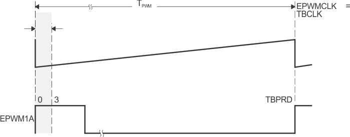 F2838x Low % Duty Cycle Range Limitation Example (HRPCTL[HRPE] = 0)