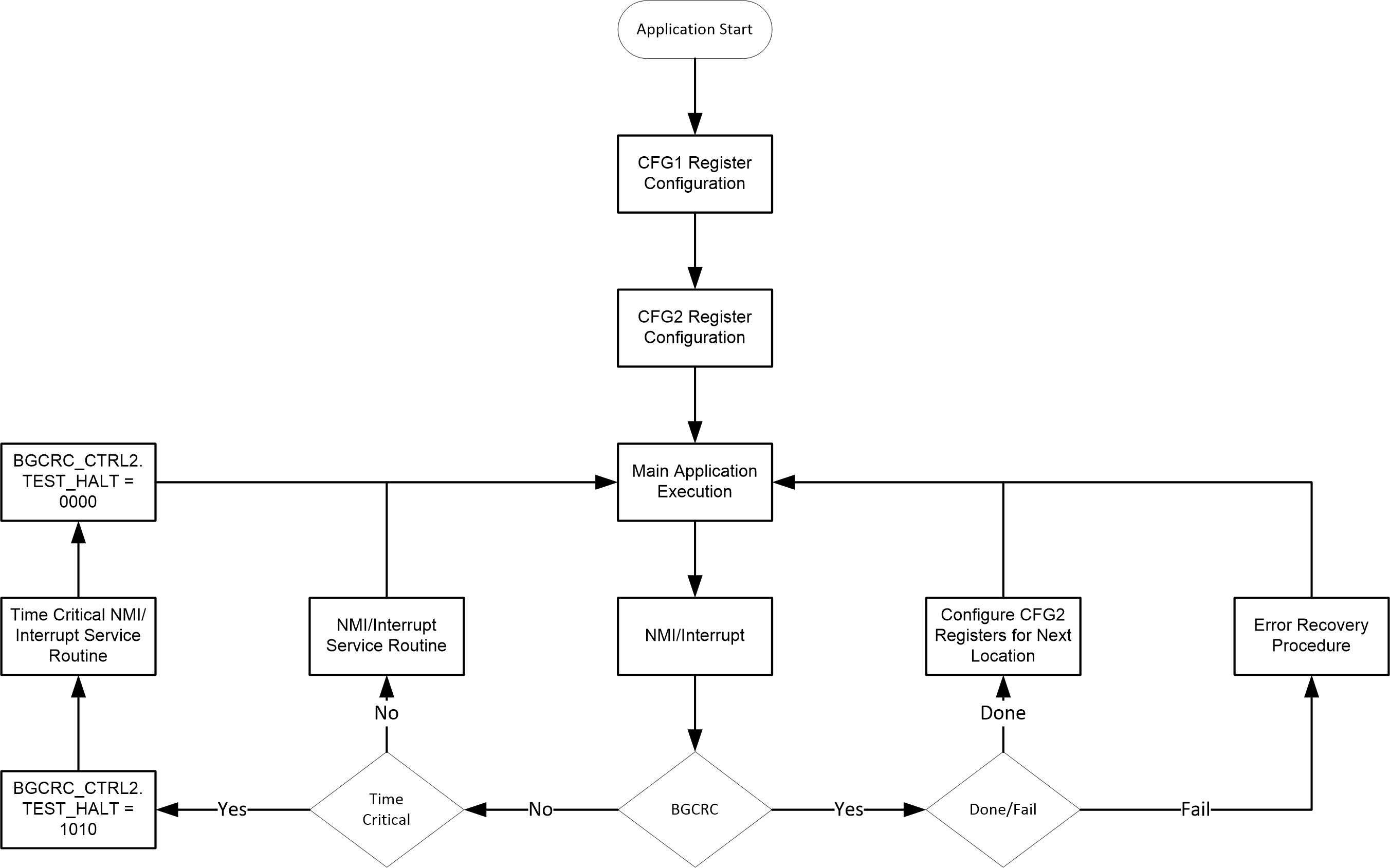 F2838x BGCRC Execution Sequence
                    Flow