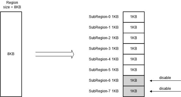 F2838x Sub-Regions