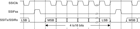 F2838x Freescale SPI Frame Format
                    (Continuous Transfer) with SPO=1 and SPH=0