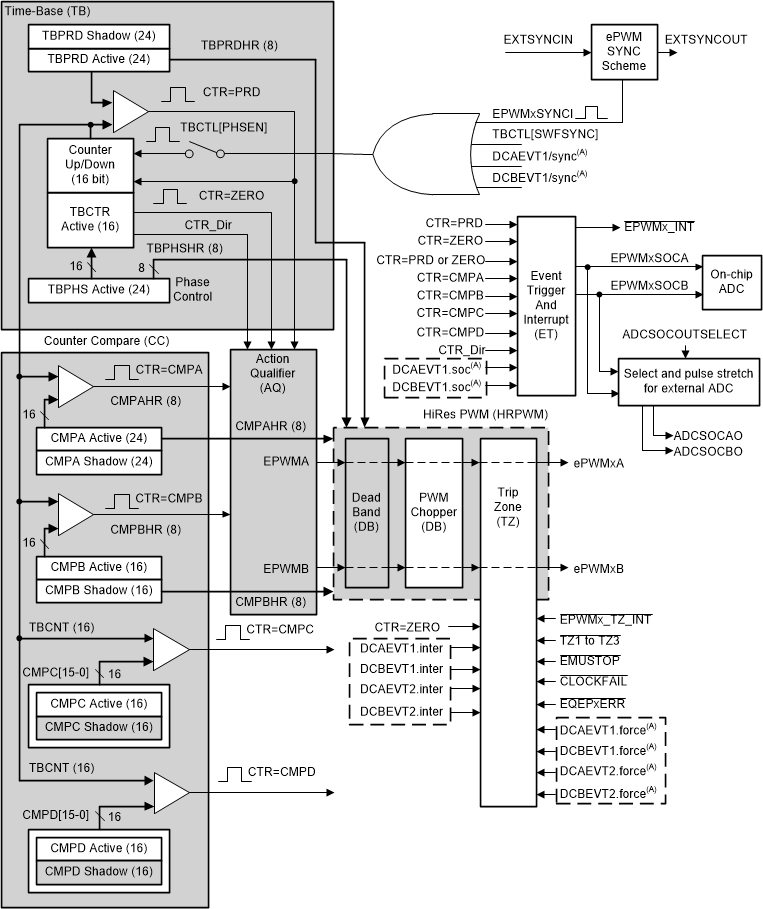 F2838x ePWM
                    Modules and Critical Internal Signal Interconnects